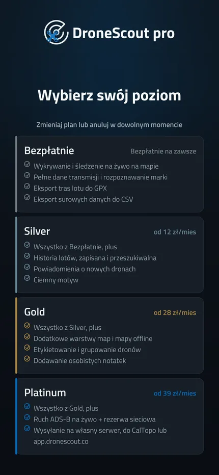 Porównanie planów Free, Silver, Gold i Platinum