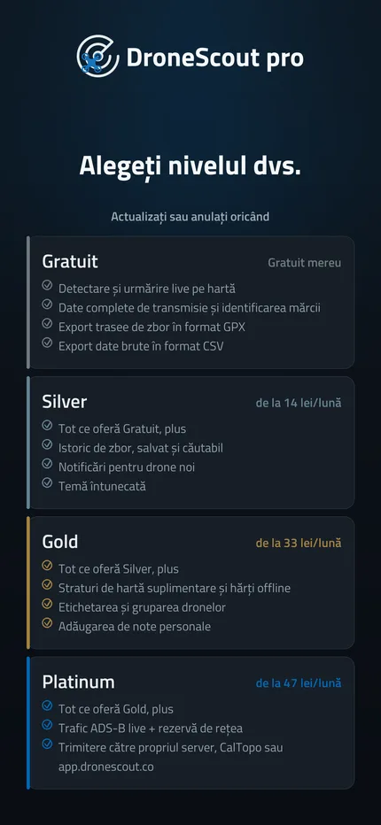 Comparația planurilor Free, Silver, Gold și Platinum
